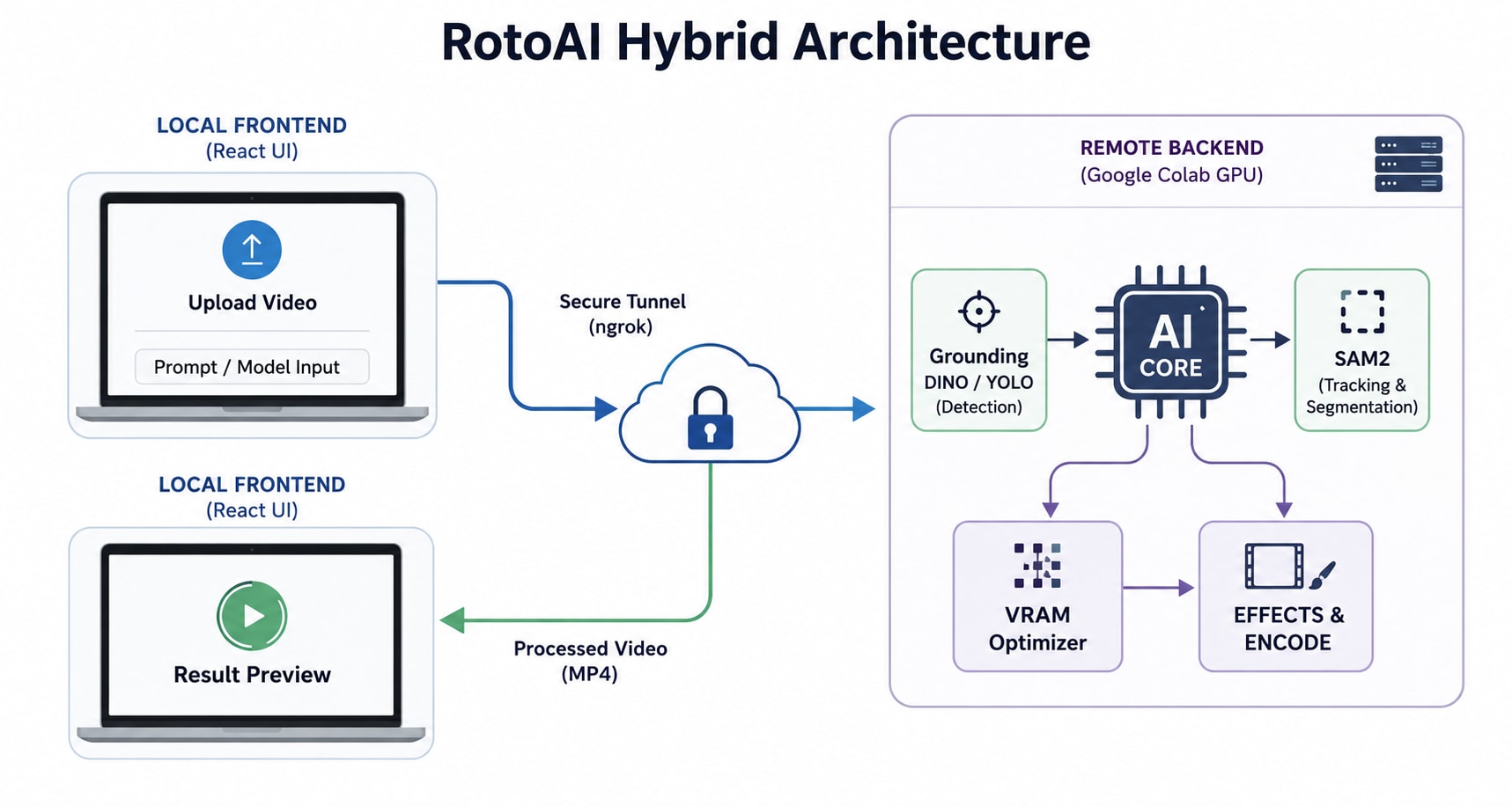 PHOTO 1: Hybrid architecture diagram (local UI ↔ Colab GPU)