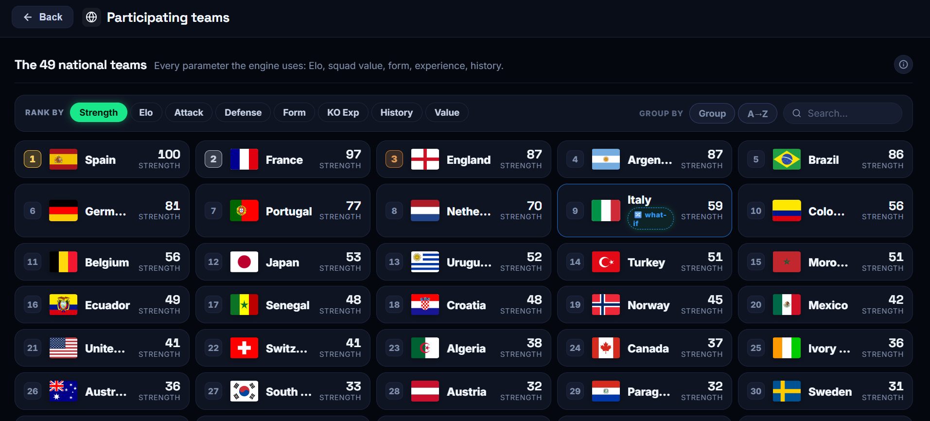 PHOTO 6: All 48 national teams and Strength Scores