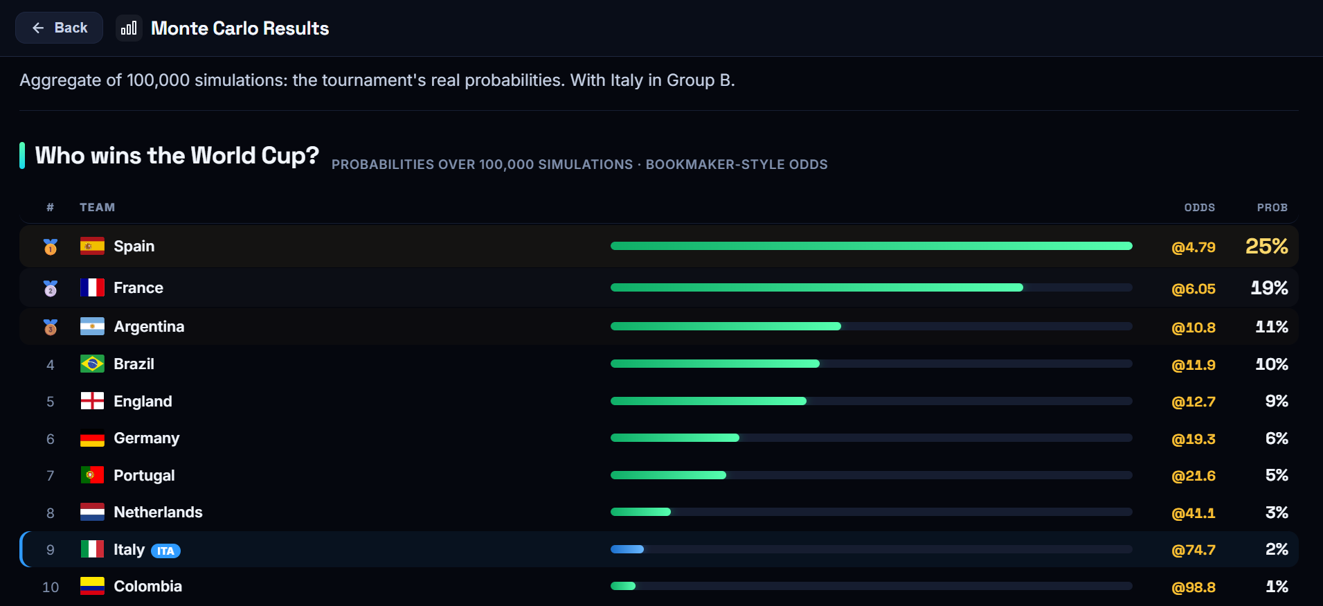 PHOTO 2: Monte Carlo win probability dashboard